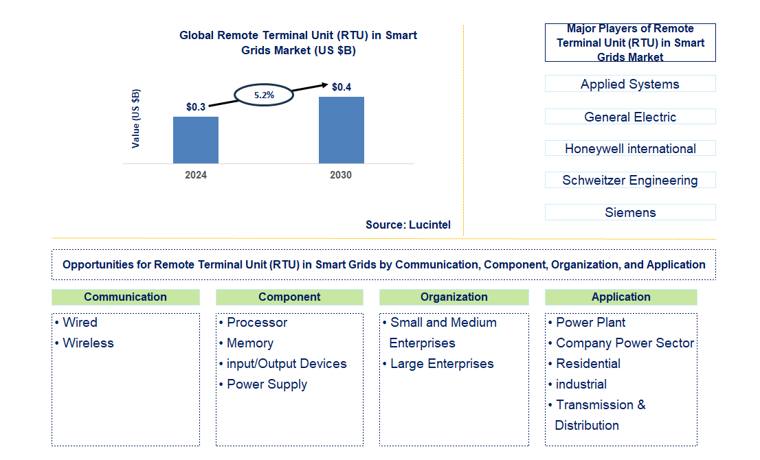 Remote Terminal Unit (RTU) in Smart Grids Trends and Forecast