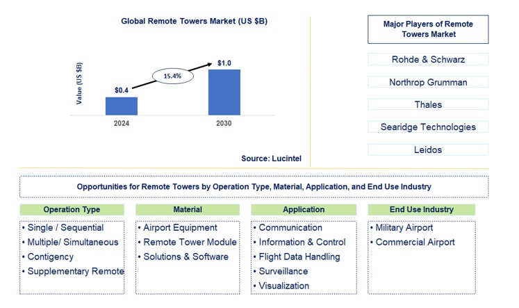 Remote Towers Market by Operation Type, Material, Application,  and End Use Industry