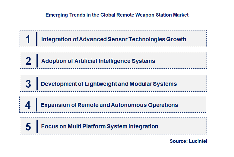 Emerging Trends in the Remote Weapon Station Market