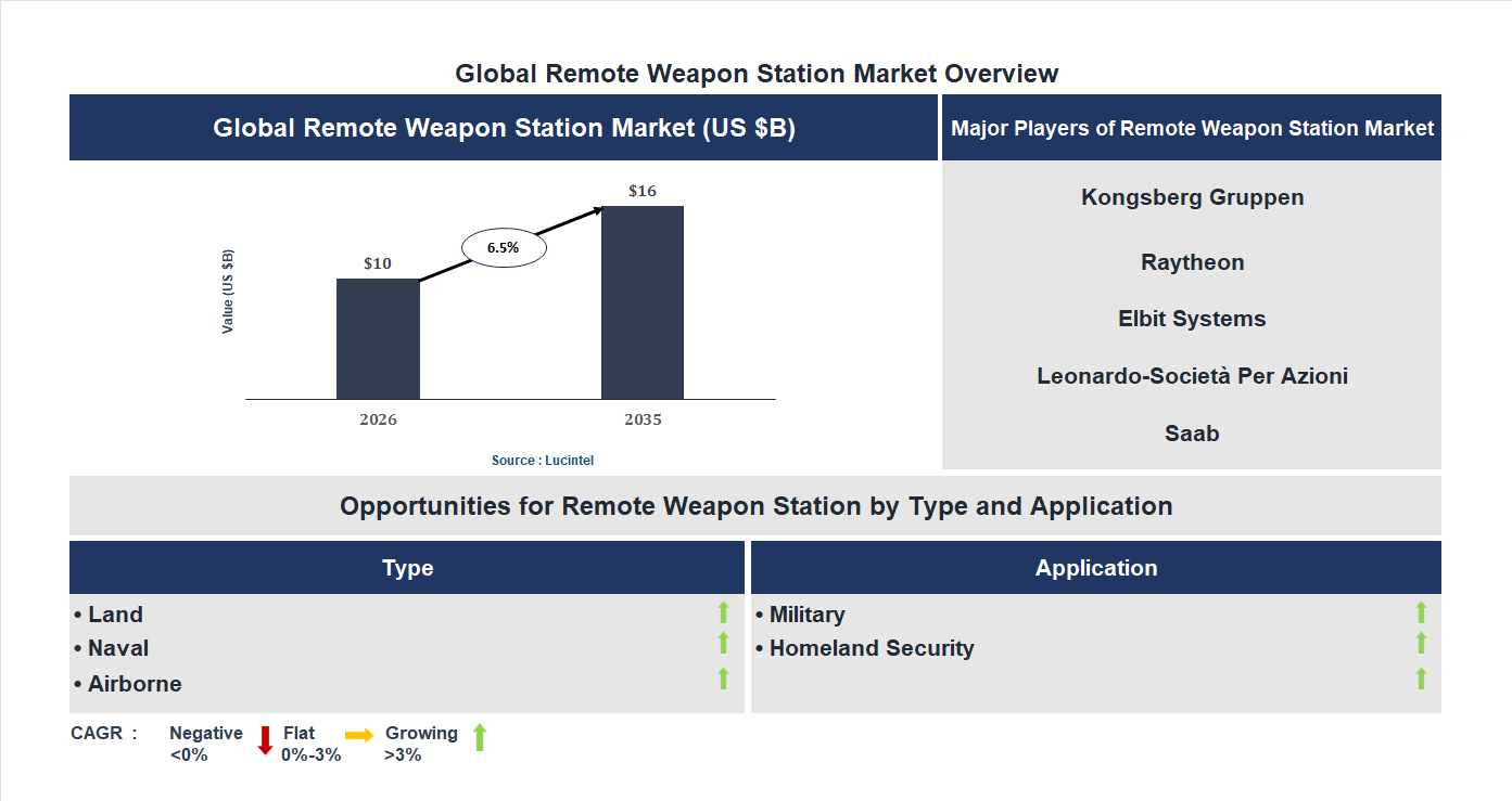 Remote Weapon Station Market Trends and Forecast