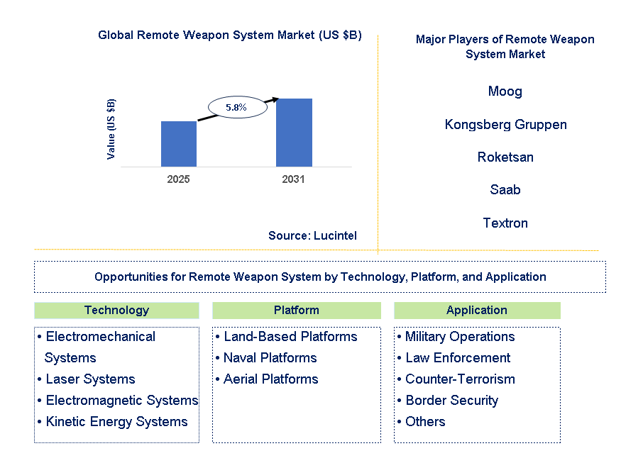 Remote Weapon System Market Trends and Forecast