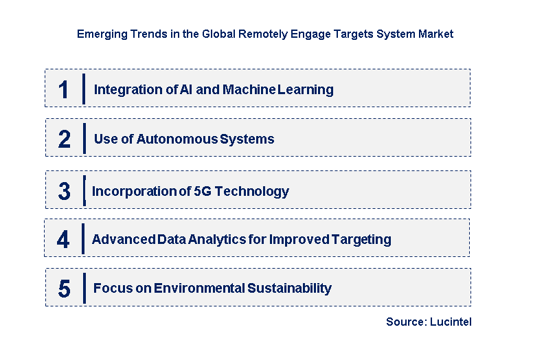 Emerging Trends in the Remotely Engage Targets System Market