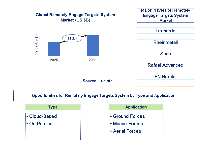 Remotely Engage Targets System Market Trends and Forecast