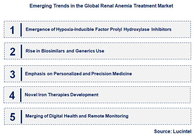 Emerging Trends in the Renal Anemia Treatment Market