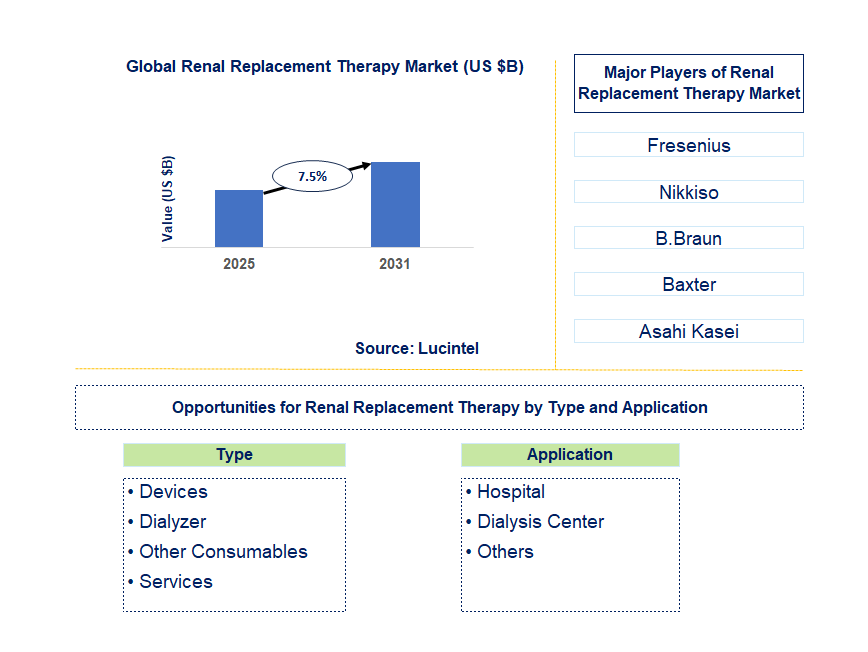 Renal Replacement Therapy Market Trends and Forecast