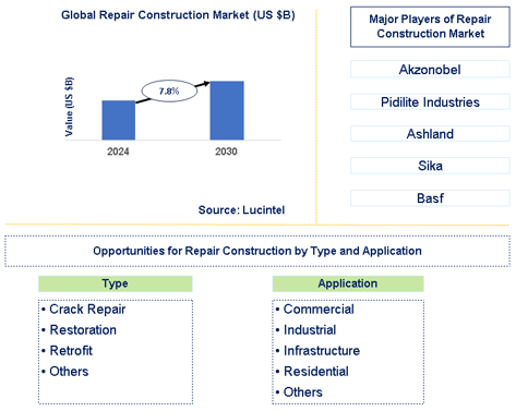 Repair Construction Market Trends and Forecast