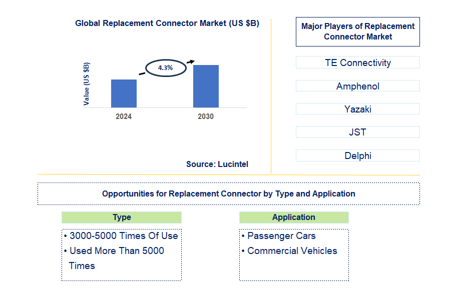 Replacement Connector Trends and Forecast