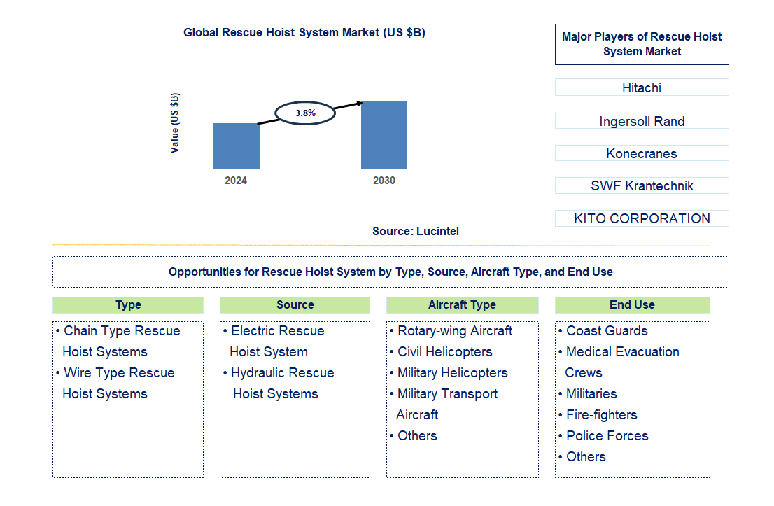 Rescue Hoist System Trends and Forecast