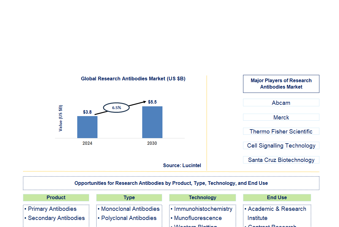 Research Antibodies Trends and Forecast