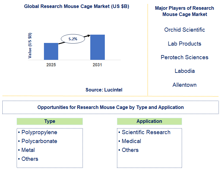Research Mouse Cage Market Trends and Forecast