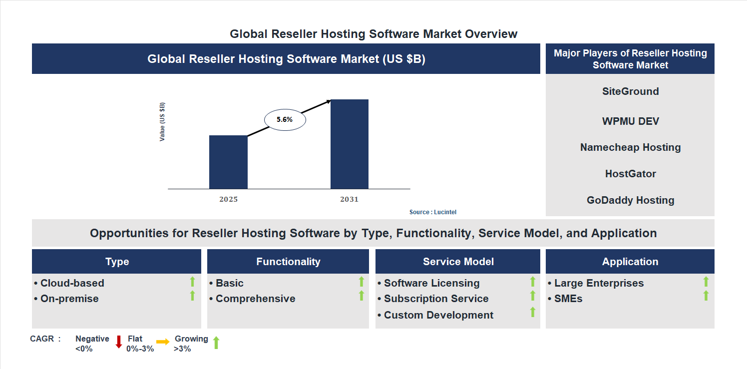 Reseller Hosting Software Market Trends and Forecast