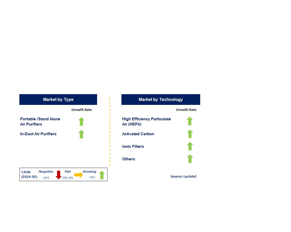 Residential Air Purifiers Market by Segment