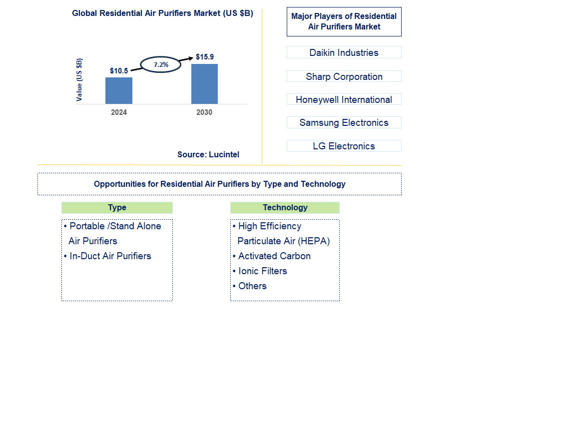 Residential Air Purifiers Trends and Forecast