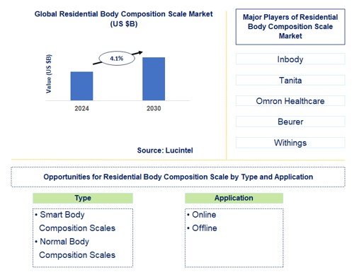Residential Body Composition Scale Trends and Forecast