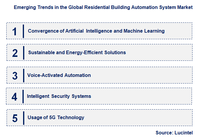 Emerging Trends in the Residential Building Automation System Market