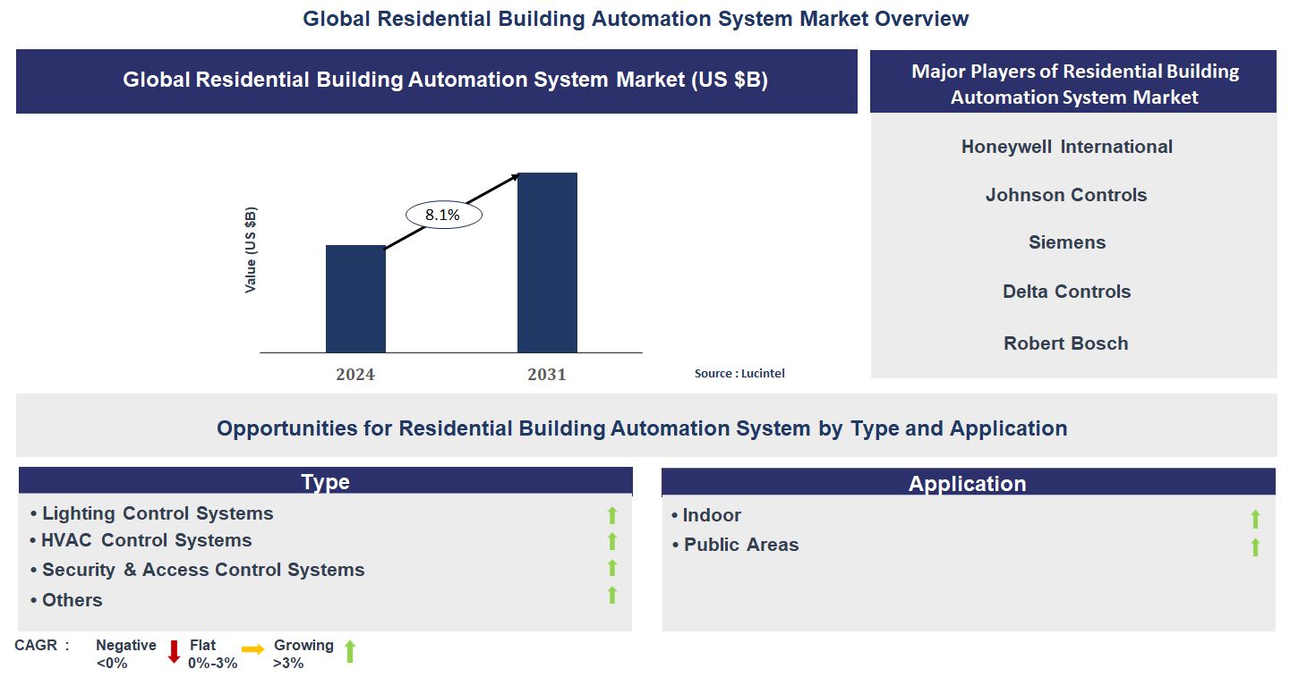 Residential Building Automation System Market Trends and Forecast