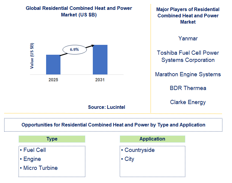 Residential Combined Heat and Power Market Trends and Forecast