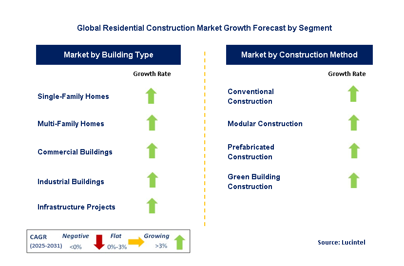 Residential Construction Market by Segment