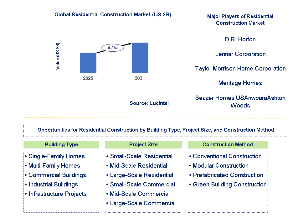 Residential Construction Market Trends and Forecast