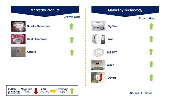 Residential Fire Detector Market by Segments