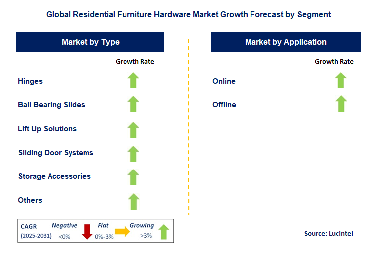 Residential Furniture Hardware Market by Segment