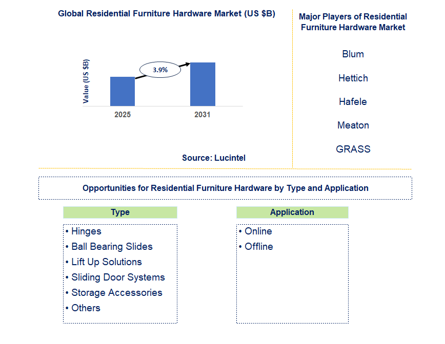 Residential Furniture Hardware Market Trends and Forecast
