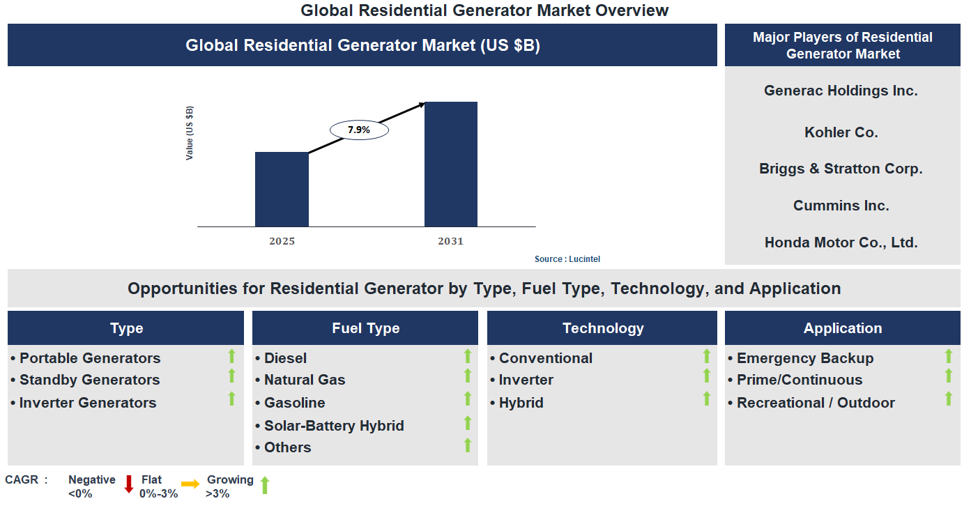 Residential Generator Market Trends and Forecast