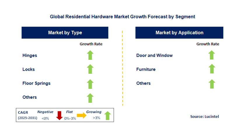Residential Hardware Market by Segment