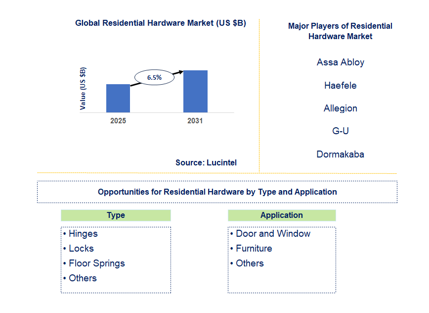 Residential Hardware Market Trends and Forecast