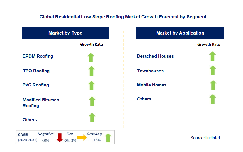 Residential Low Slope Roofing Market by Segment