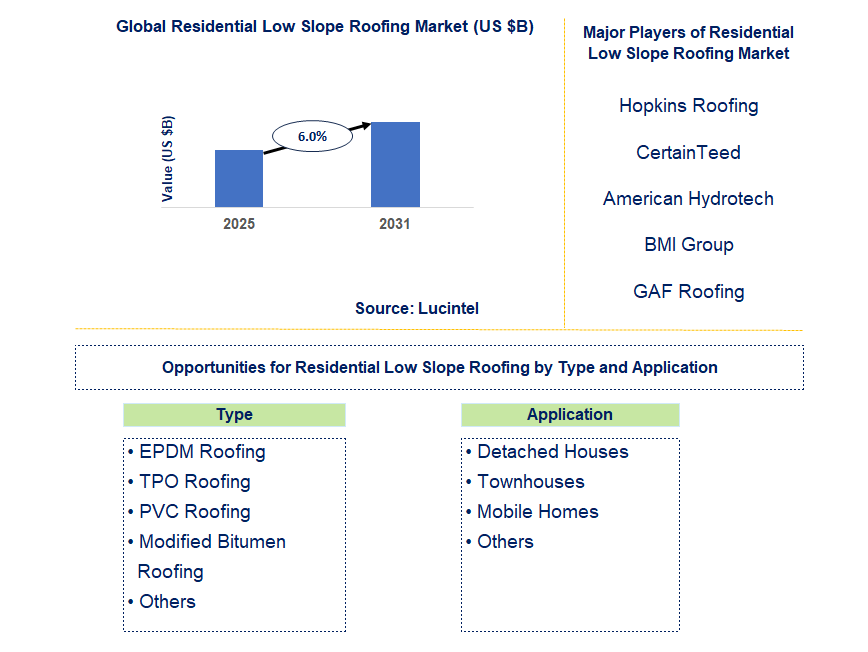 Residential Low Slope Roofing Market Trends and Forecast