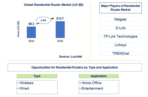 Residential Router Market by Type and Application