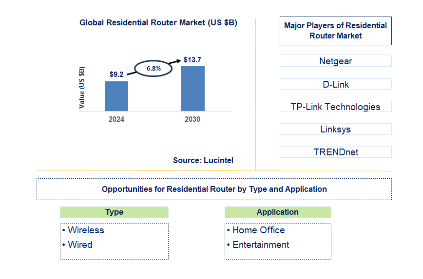 Residential Router Trends and Forecast