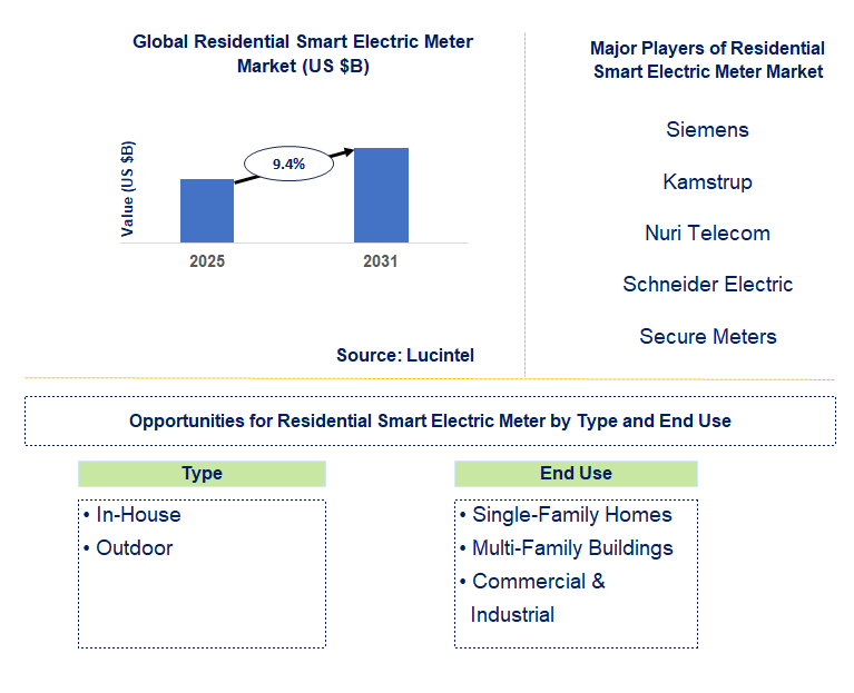 Residential Smart Electric Meter Market Trends and Forecast