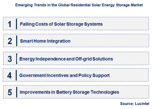 Emerging Trends in the Residential Solar Energy Storage Market