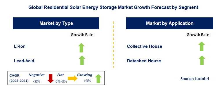 Residential Solar Energy Storage Market by Segment
