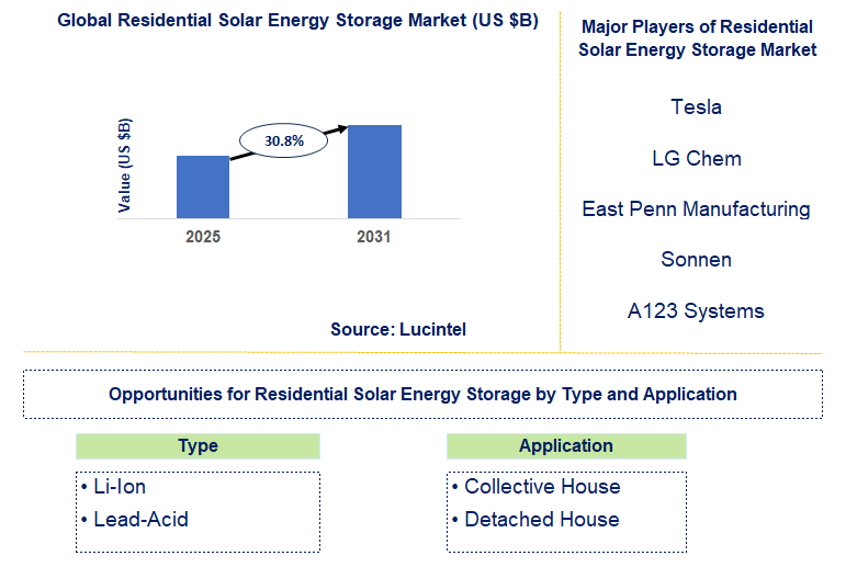 Residential Solar Energy Storage Market Trends and Forecast