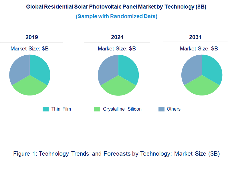Residential Solar Photovoltaic Panel Market by Technology