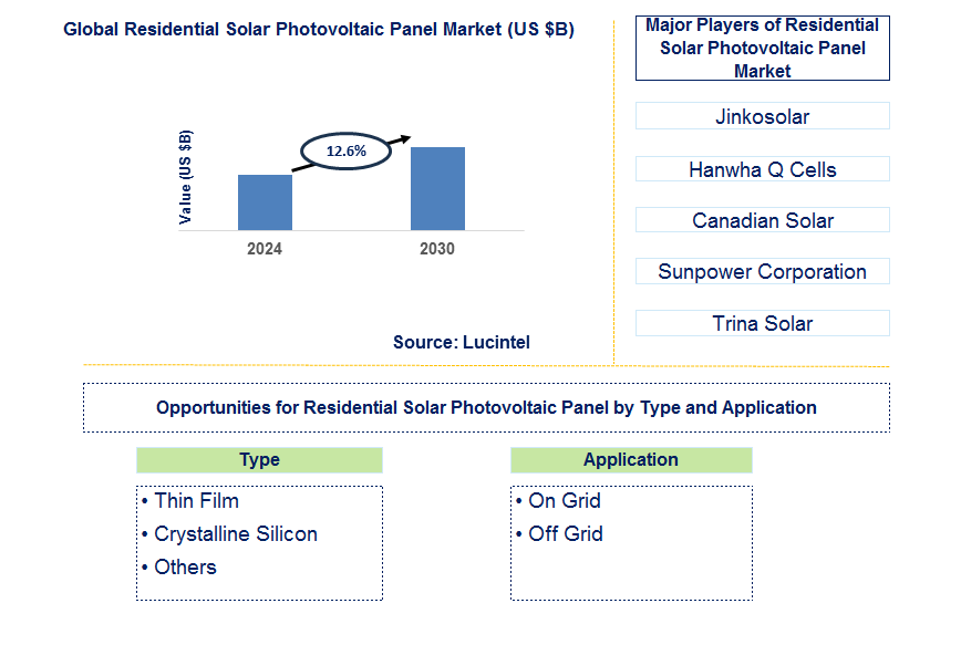 Residential Solar Photovoltaic Panel Trends and Forecast