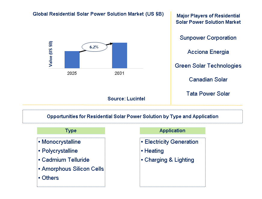 Residential Solar Power Solution Market Trends and Forecast