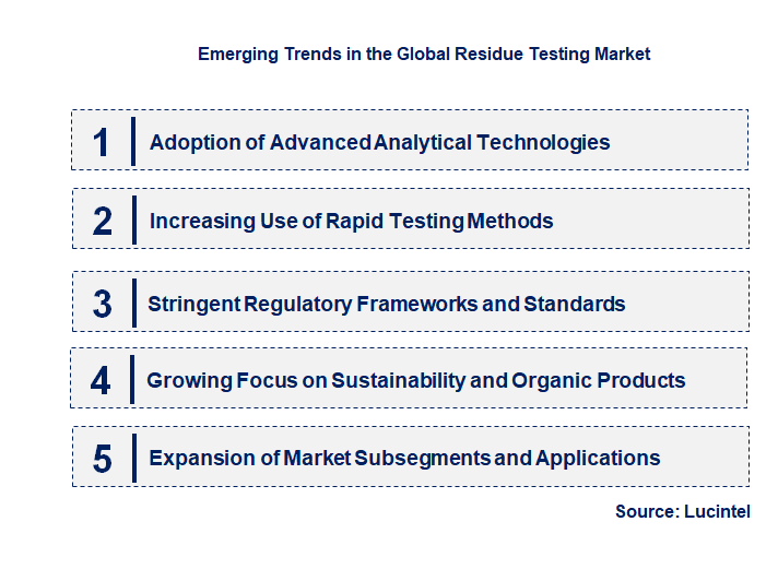 Emerging Trends in the Residue Testing Market