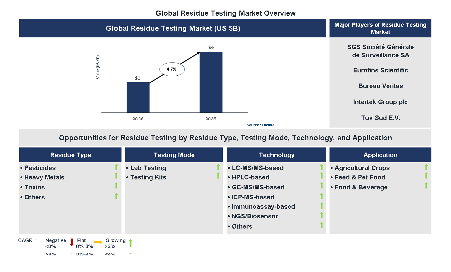 Residue Testing Market Trends and Forecast