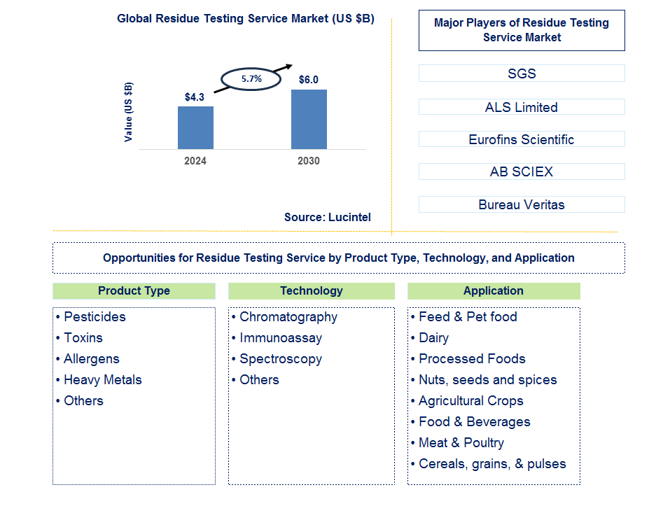 Residue Testing Service Trends and Forecast