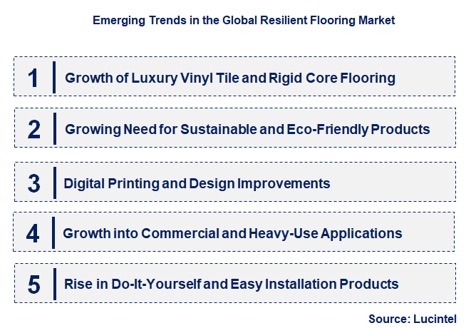 Emerging Trends in the Resilient Flooring Market
