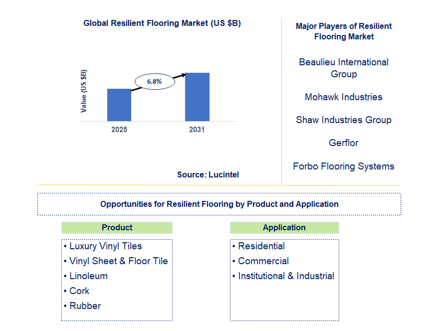 Resilient Flooring Market Trends and Forecast