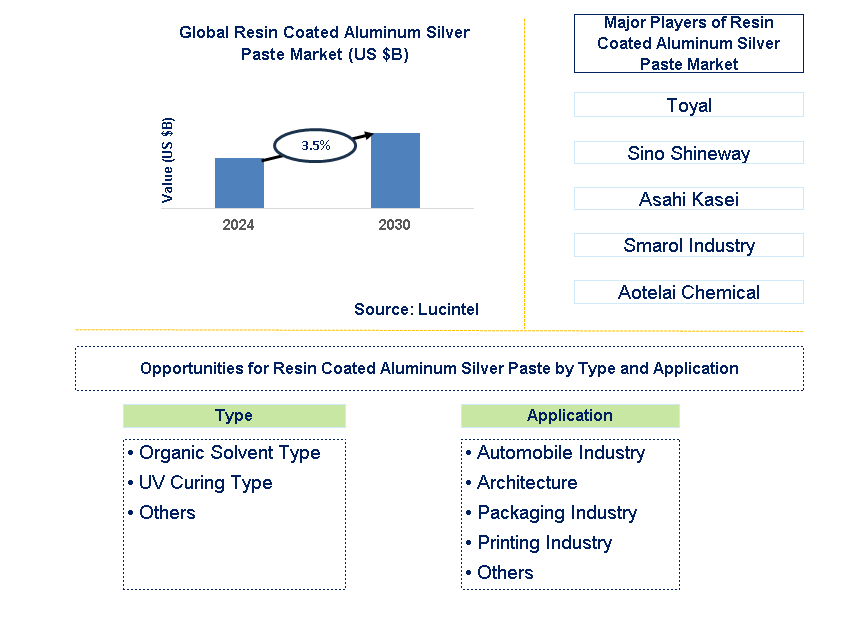 Resin Coated Aluminum Silver Paste Trends and Forecast