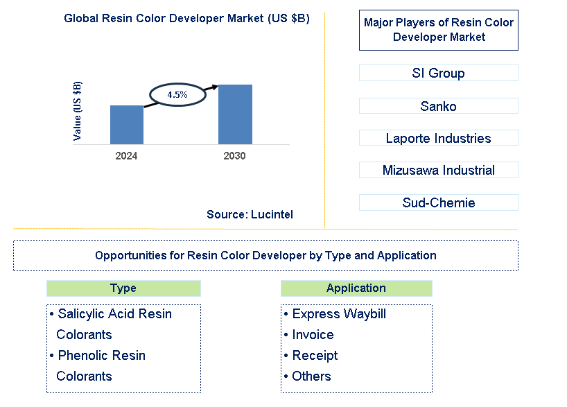 Resin Color Developer Trends and Forecast