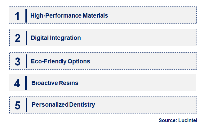 Emerging Trends in the Resin Dental Material Market