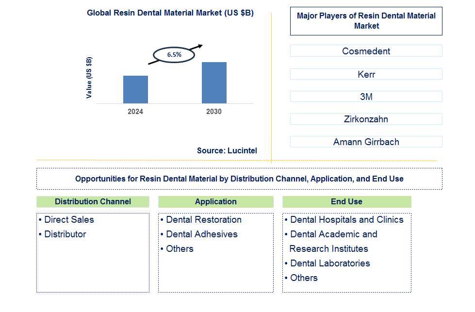 Resin Dental Material Trends and Forecast