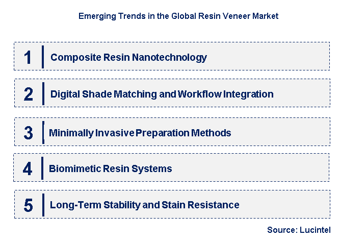 Emerging Trends in the Resin Veneer Market